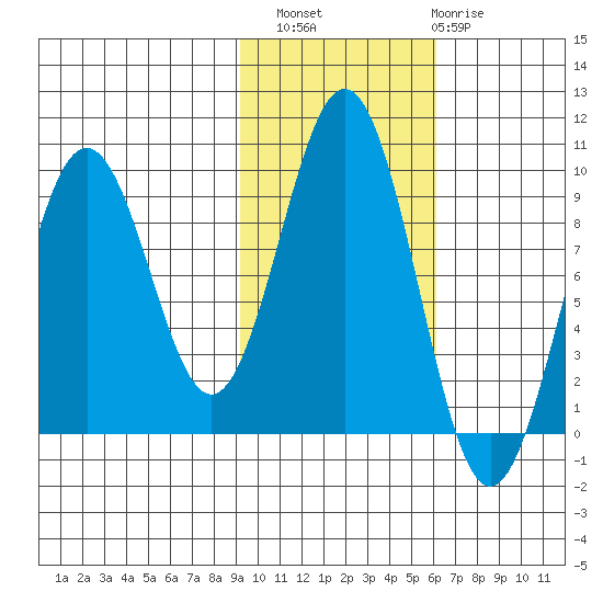 Seward tide chart for Sunday, October 29, 2023