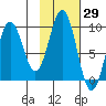 Seward tide chart for Sunday, October 29, 2023