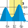 Seward tide chart for Tuesday, October 3, 2023