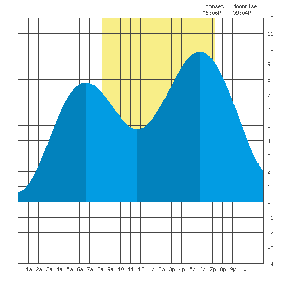 Seward tide chart for Thursday, October 5, 2023