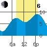 Seward tide chart for Friday, October 6, 2023