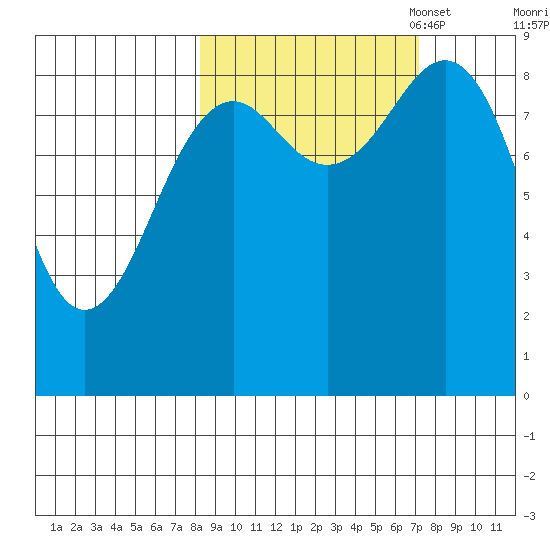 Seward tide chart for Saturday, October 7, 2023