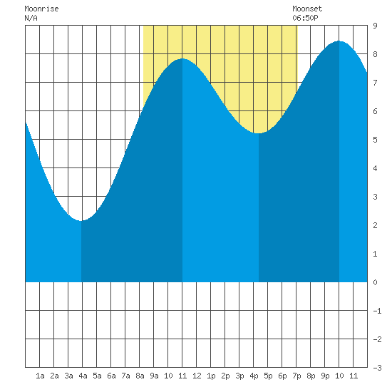 Seward tide chart for Sunday, October 8, 2023