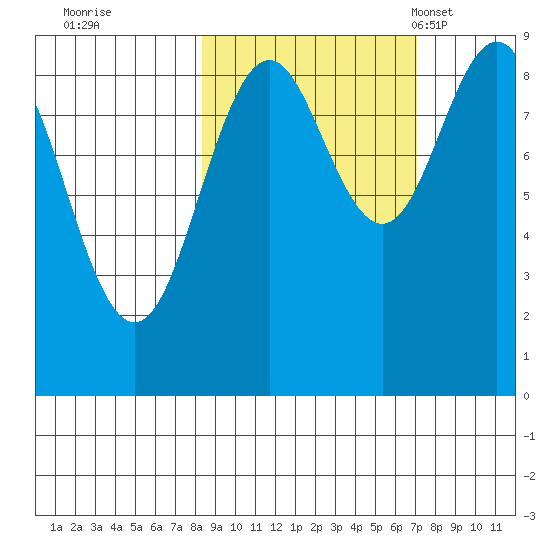 Seward tide chart for Monday, October 9, 2023