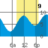 Seward tide chart for Monday, October 9, 2023