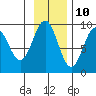 Seward tide chart for Friday, November 10, 2023