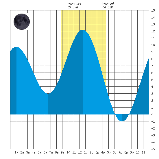 Seward tide chart for Monday, November 13, 2023
