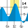 Seward tide chart for Tuesday, November 14, 2023