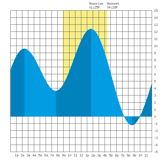 Seward tide chart for Wednesday, November 15, 2023