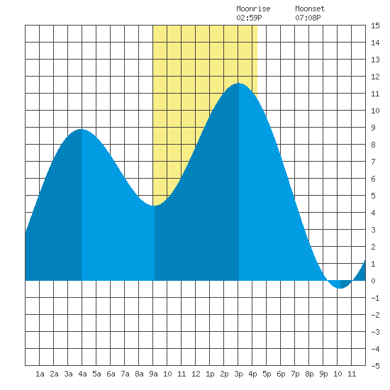 Seward tide chart for Friday, November 17, 2023