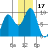 Seward tide chart for Friday, November 17, 2023
