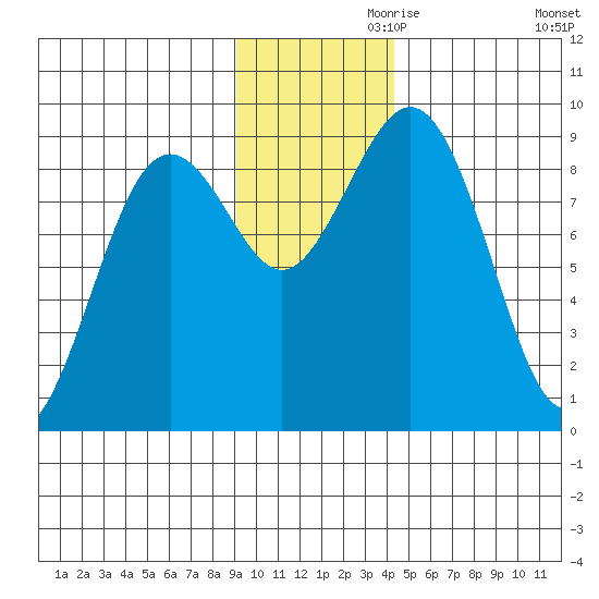 Seward tide chart for Sunday, November 19, 2023