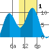 Seward tide chart for Wednesday, November 1, 2023