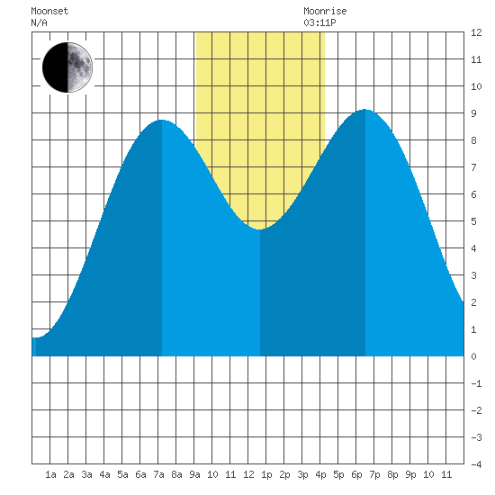 Seward tide chart for Monday, November 20, 2023