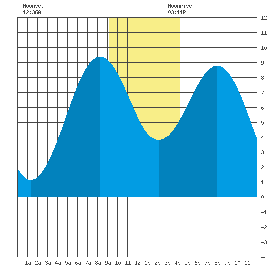 Seward tide chart for Tuesday, November 21, 2023