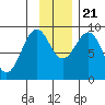 Seward tide chart for Tuesday, November 21, 2023