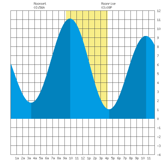 Seward tide chart for Thursday, November 23, 2023