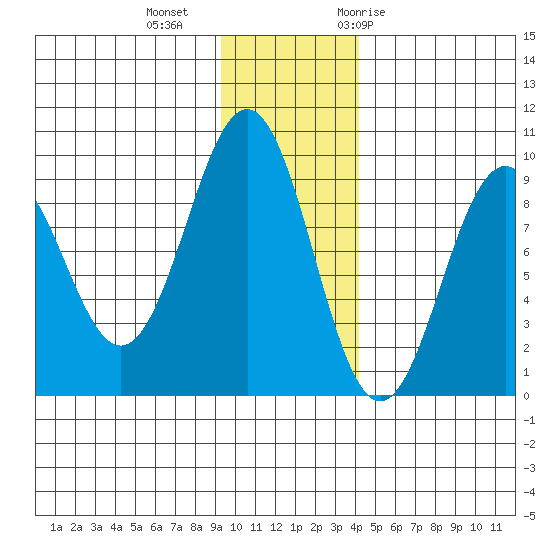 Seward tide chart for Friday, November 24, 2023
