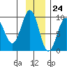 Seward tide chart for Friday, November 24, 2023