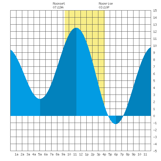 Seward tide chart for Saturday, November 25, 2023