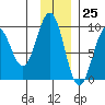 Seward tide chart for Saturday, November 25, 2023