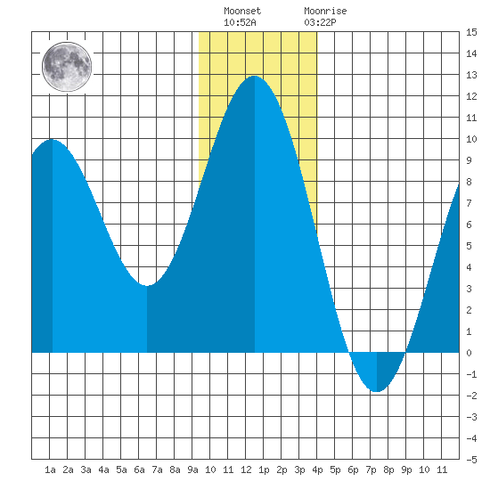 Seward tide chart for Monday, November 27, 2023