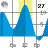 Seward tide chart for Monday, November 27, 2023