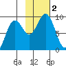 Seward tide chart for Thursday, November 2, 2023
