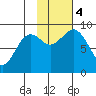 Seward tide chart for Saturday, November 4, 2023