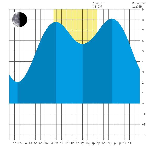 Seward tide chart for Sunday, November 5, 2023