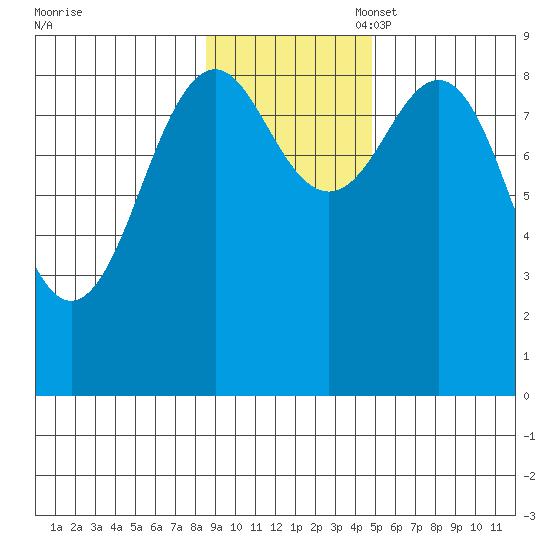 Seward tide chart for Monday, November 6, 2023