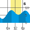 Seward tide chart for Monday, November 6, 2023