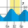 Seward tide chart for Tuesday, November 7, 2023