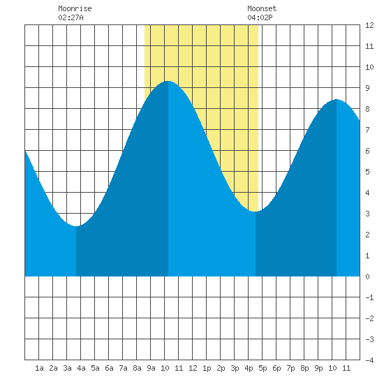 Seward tide chart for Wednesday, November 8, 2023