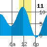 Seward tide chart for Monday, December 11, 2023