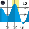 Seward tide chart for Tuesday, December 12, 2023