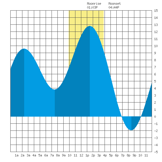 Seward tide chart for Thursday, December 14, 2023