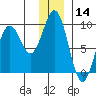 Seward tide chart for Thursday, December 14, 2023