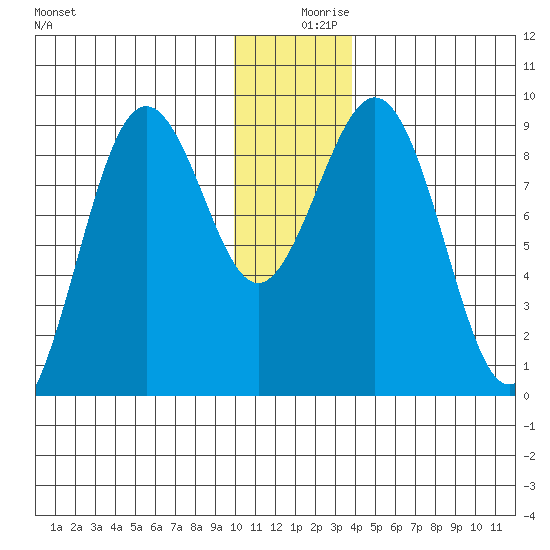 Seward tide chart for Monday, December 18, 2023