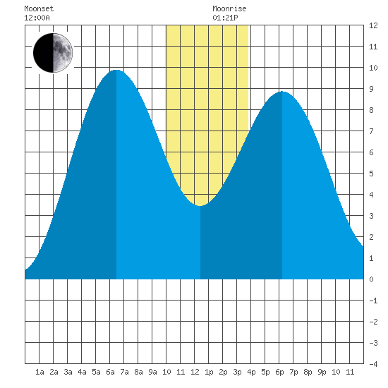 Seward tide chart for Tuesday, December 19, 2023