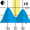 Seward tide chart for Tuesday, December 19, 2023