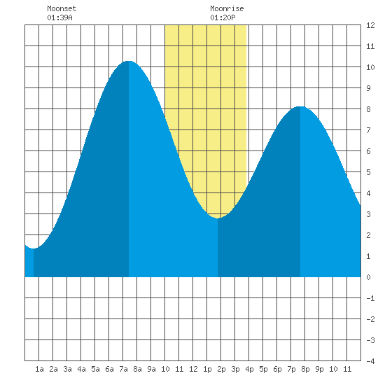 Seward tide chart for Wednesday, December 20, 2023