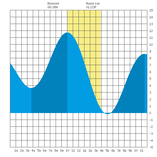 Seward tide chart for Saturday, December 23, 2023