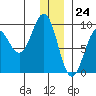 Seward tide chart for Sunday, December 24, 2023