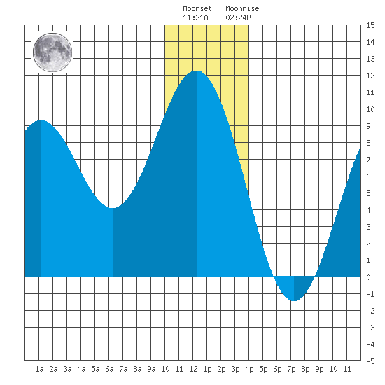 Seward tide chart for Tuesday, December 26, 2023
