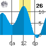 Seward tide chart for Tuesday, December 26, 2023