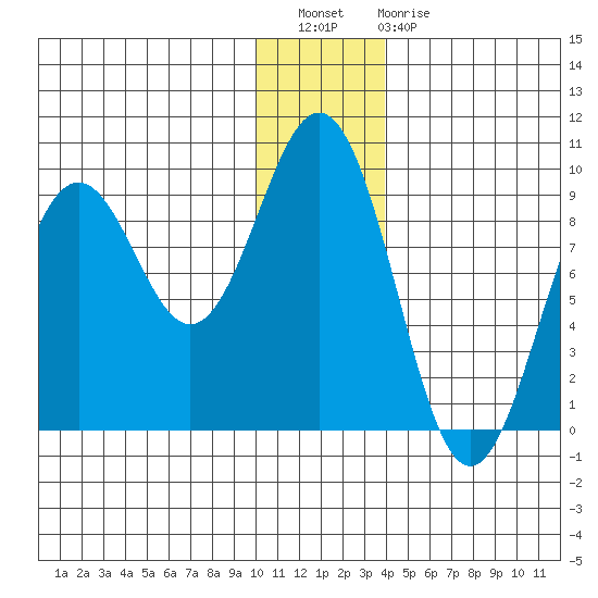 Seward tide chart for Wednesday, December 27, 2023
