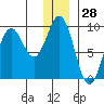 Seward tide chart for Thursday, December 28, 2023
