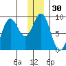 Seward tide chart for Saturday, December 30, 2023