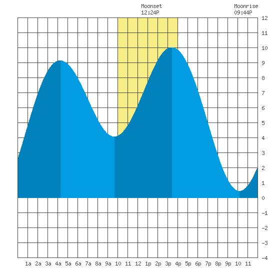 Seward tide chart for Sunday, December 31, 2023